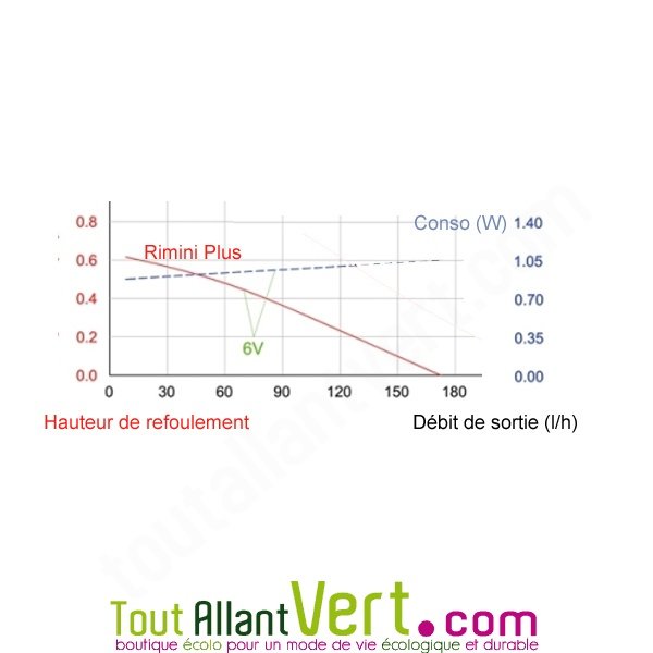 Pompe solaire Rimini Plus pour bassin 3.5W avec batterie achat vente  écologique - Acheter sur